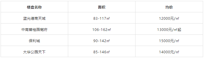 
昆明15000元/㎡以下楼盘另有哪些?|kaiyun开云官方在线登录(图9)