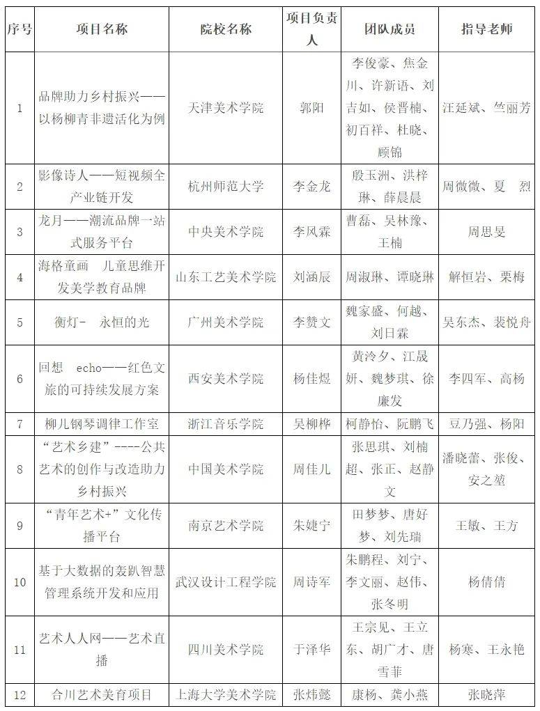 ‘kaiyun开云官方在线登录’
第三届“艺创杯”全国艺术院校创新创业大赛决赛入围团队名单(图3)