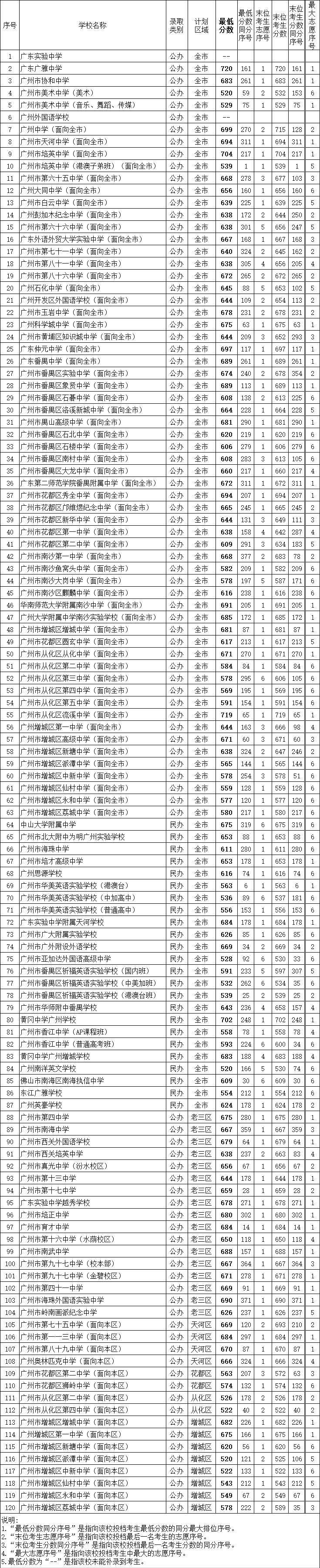 
最新 2020年广州市普通高中学校补录录取分数出炉！广雅720！‘kaiyun网页登录入口’(图8)